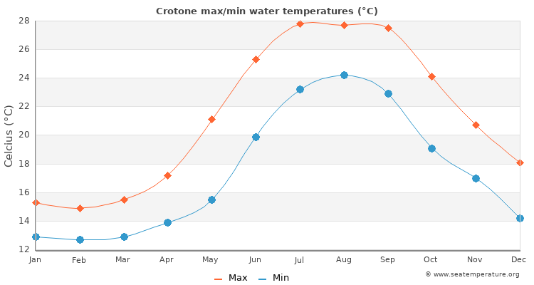 Crotone average maximum / minimum water temperatures