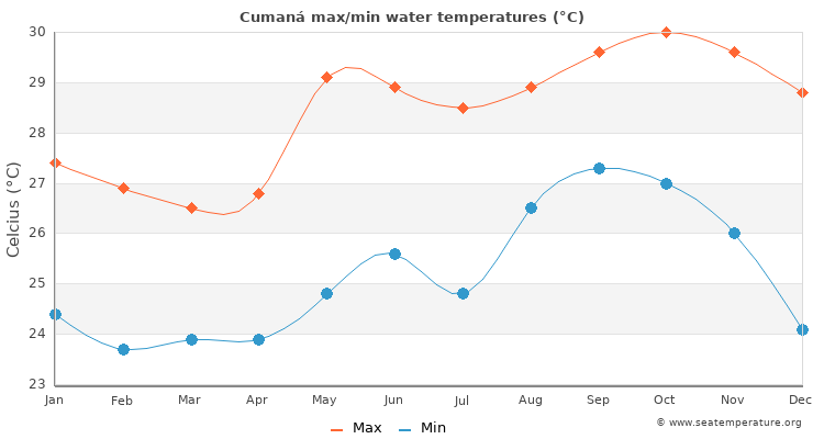 Cumaná average maximum / minimum water temperatures