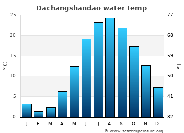 Dachangshandao average water temp