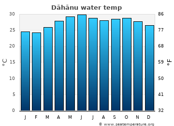 Dāhānu average water temp