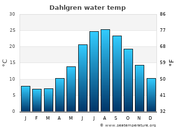 Dahlgren average water temp
