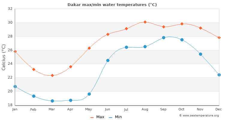 Dakar average maximum / minimum water temperatures