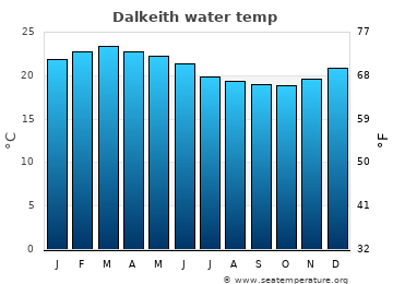 Dalkeith average water temp
