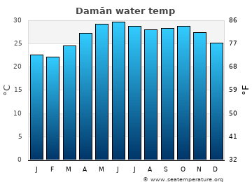Damān average water temp