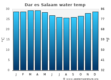 Dar es Salaam average sea sea_temperature chart