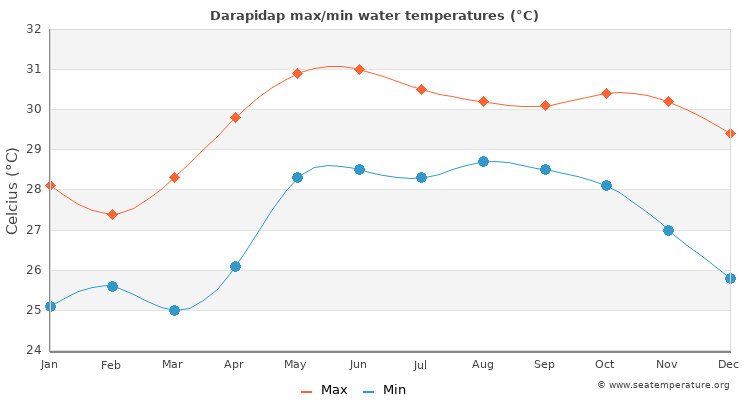Darapidap average maximum / minimum water temperatures