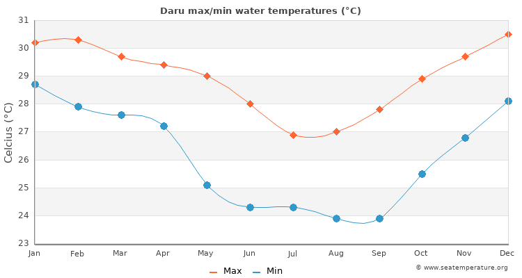 Daru average maximum / minimum water temperatures