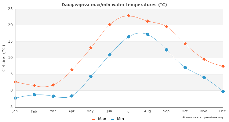 Daugavgrīva average maximum / minimum water temperatures