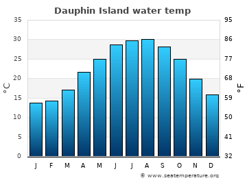 Dauphin Island average sea sea_temperature chart