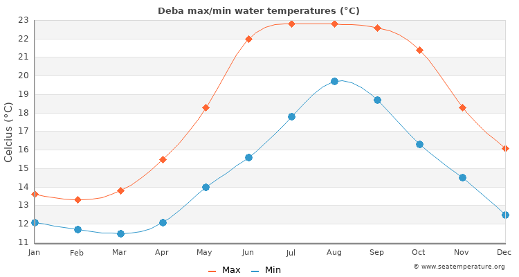 Deba average maximum / minimum water temperatures