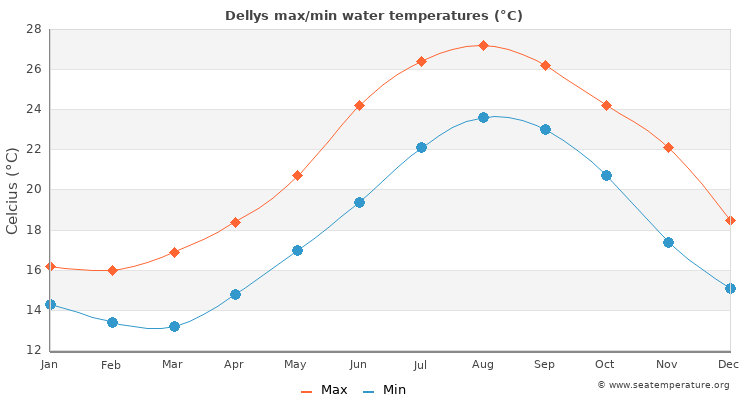 Dellys average maximum / minimum water temperatures