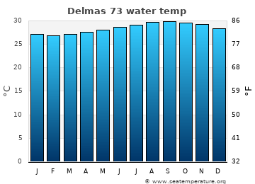 Delmas 73 average water temp