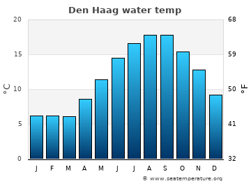 Den Haag average sea sea_temperature chart