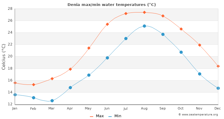 Denia average maximum / minimum water temperatures