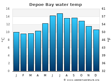 Depoe Bay average water temp
