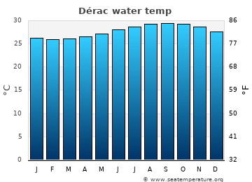 Dérac average water temp