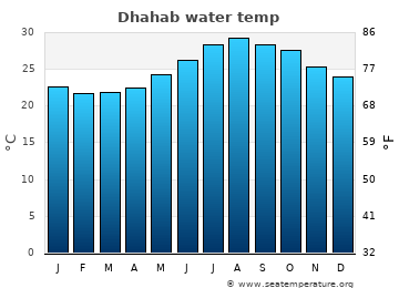 Dhahab average sea sea_temperature chart