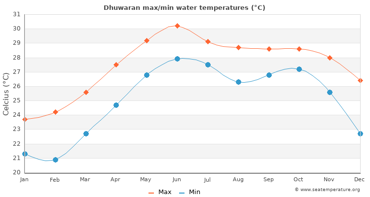 Dhuwaran average maximum / minimum water temperatures