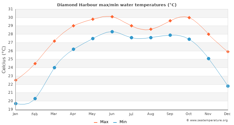 Diamond Harbour average maximum / minimum water temperatures