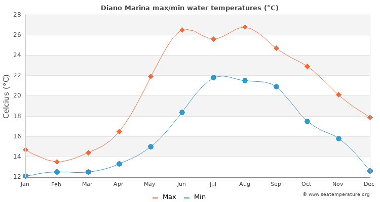 Diano Marina average maximum / minimum water temperatures