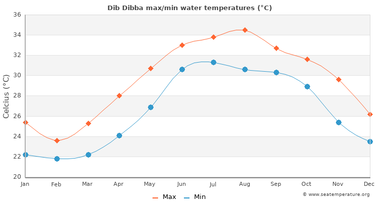 Dib Dibba average maximum / minimum water temperatures