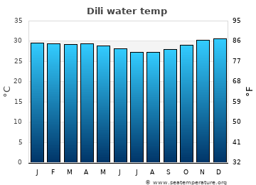 Dili average sea sea_temperature chart