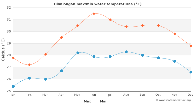 Dinalongan average maximum / minimum water temperatures