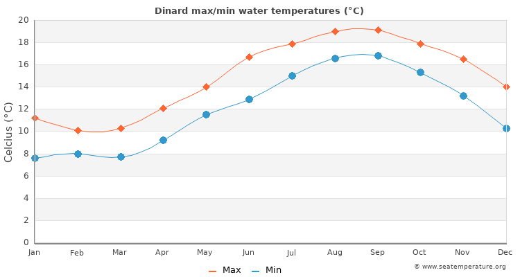Dinard average maximum / minimum water temperatures