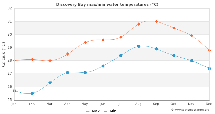 Discovery Bay average maximum / minimum water temperatures