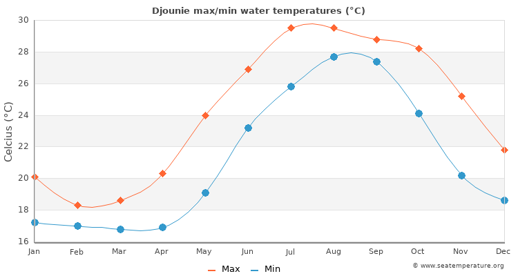 Djounie average maximum / minimum water temperatures