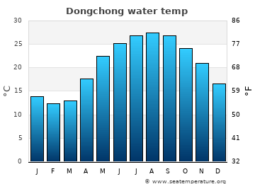 Dongchong average water temp