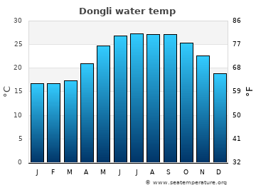 Dongli average water temp