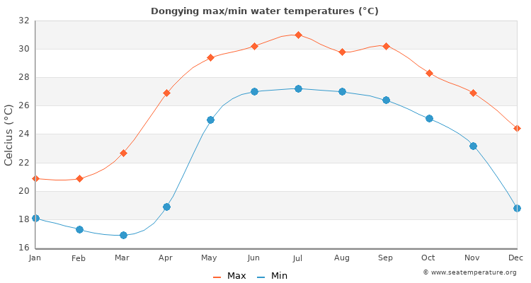 Dongying average maximum / minimum water temperatures