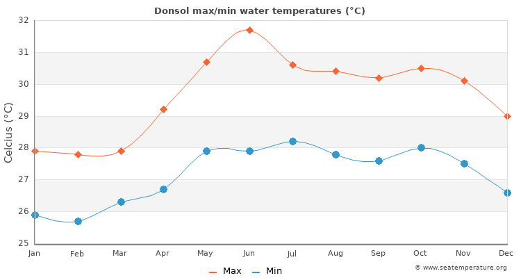Donsol average maximum / minimum water temperatures