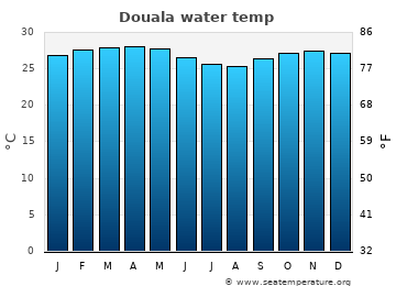 Douala average sea sea_temperature chart
