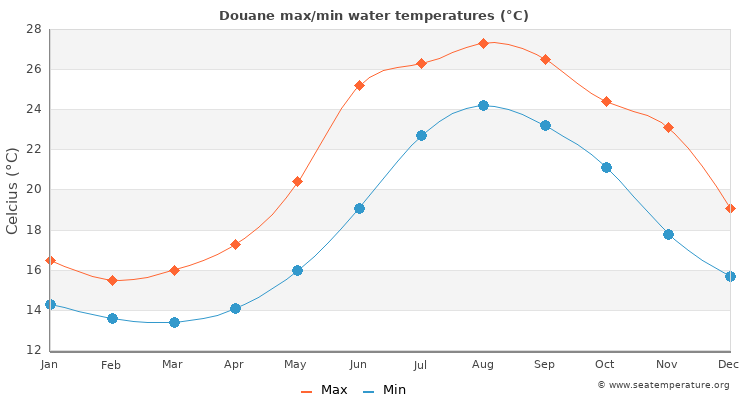 Douane average maximum / minimum water temperatures