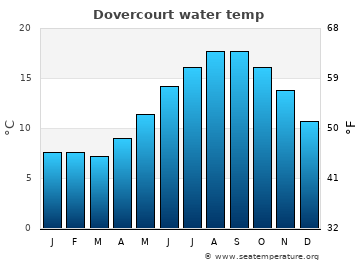 Dovercourt average water temp