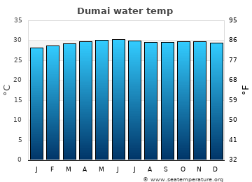 Dumai average sea sea_temperature chart