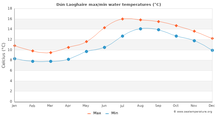 Dún Laoghaire average maximum / minimum water temperatures