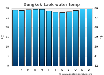 Dungkek Laok average water temp
