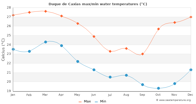 Duque de Caxias average maximum / minimum water temperatures