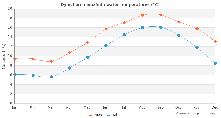 Dymchurch average maximum / minimum water temperatures