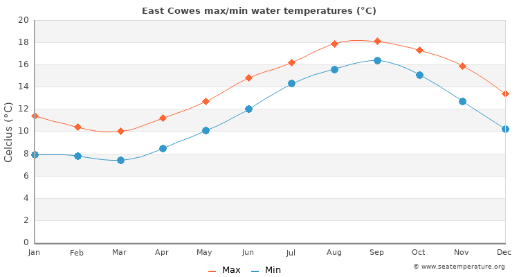 East Cowes average maximum / minimum water temperatures