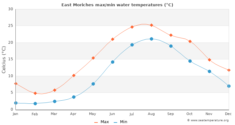 East Moriches average maximum / minimum water temperatures