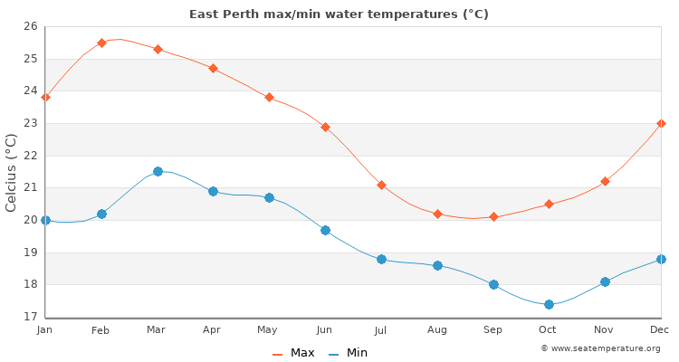 East Perth average maximum / minimum water temperatures