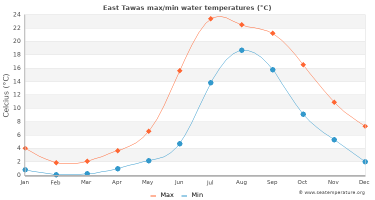 East Tawas average maximum / minimum water temperatures