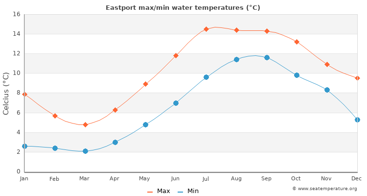 Eastport average maximum / minimum water temperatures