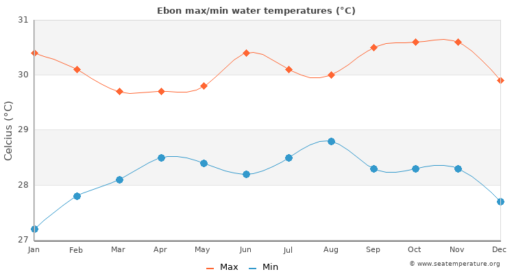 Ebon average maximum / minimum water temperatures