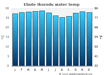 Ebute Ikorodu average sea sea_temperature chart