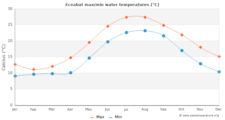 Eceabat average maximum / minimum water temperatures